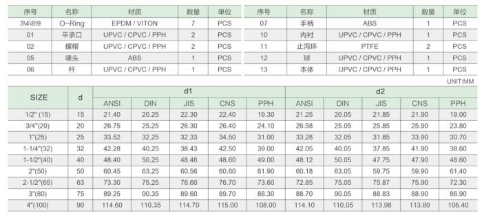 PPH雙由令球閥C參數